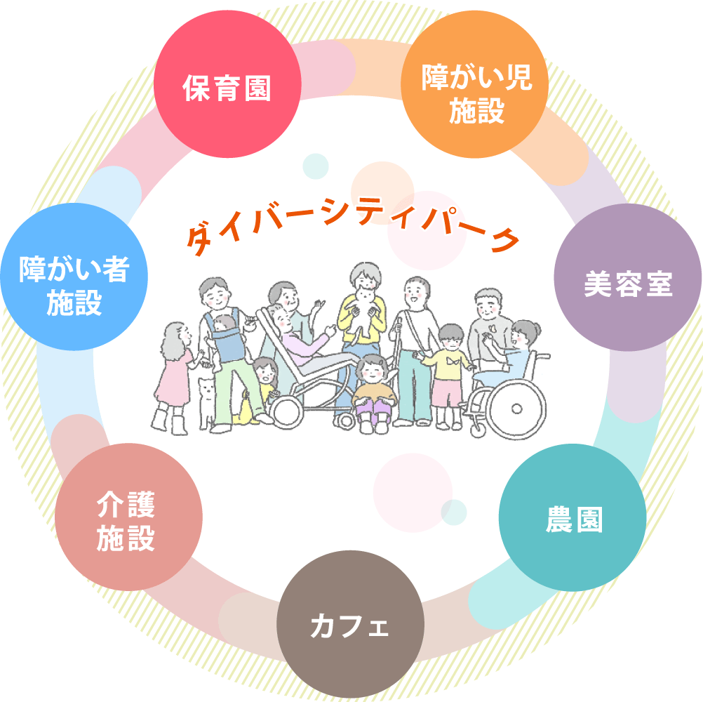 保育園・障がい児施設・障がい者施設・介護施設・カフェ・農園・美容室からなる事業がダイバーシティーパークを形成